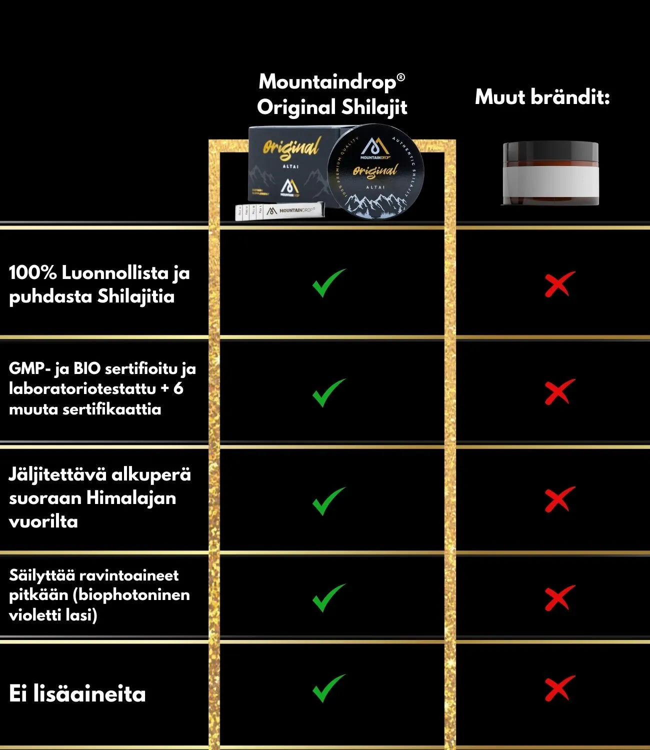 Mountaindrop Shilajitin vertailyu muihin bärndeihin. Aito, puhdas ja tehokas Shilajit mountaindropilta.